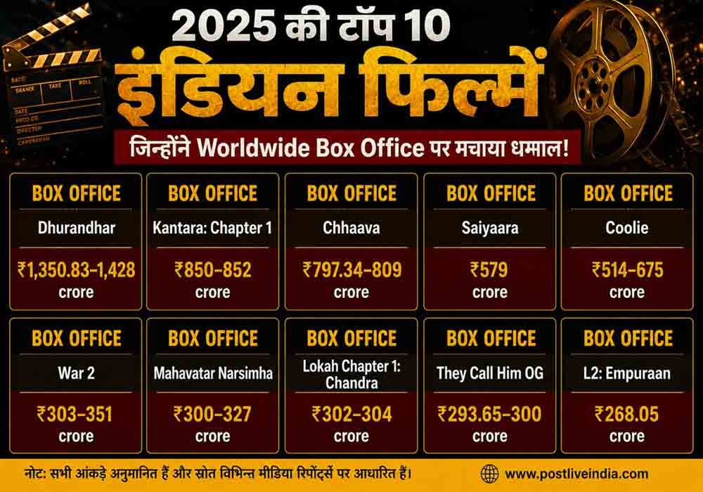 2025 की सबसे ज्यादा कमाई करने वाली भारतीय फिल्में: 'धुरंधर' ने मारी बाजी, 'कांतारा चैप्टर 1' और 'छावा' भी टॉप-3 में शामिल